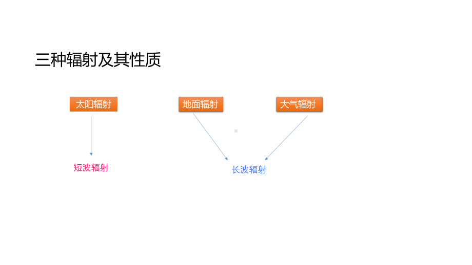 第二章地球上的大气第二节-大气受热过程和大气运动12张课件.pptx_第3页