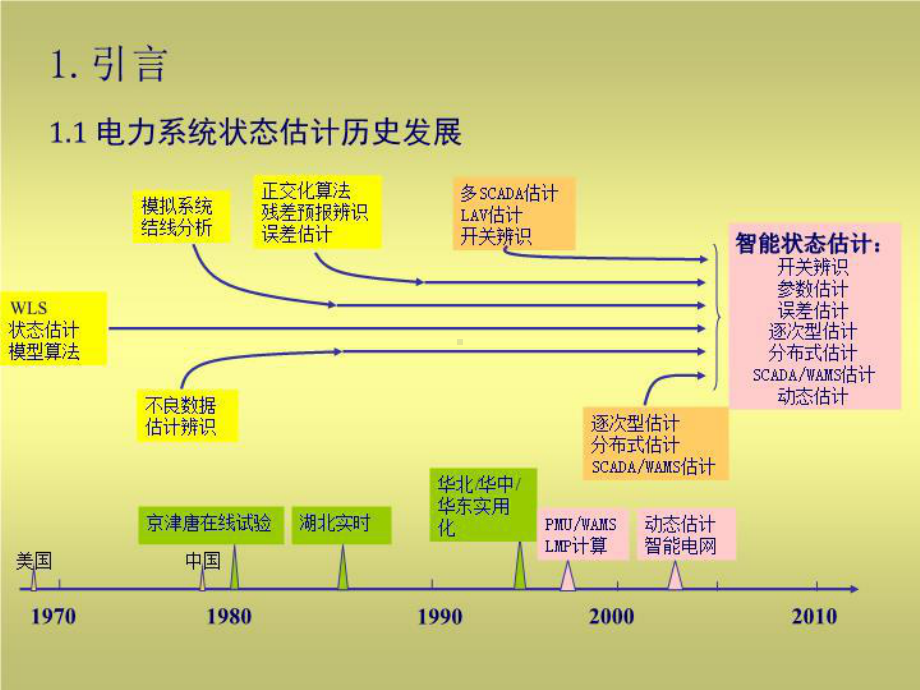 白话“电力系统状态估计”(讲义于尔铿)课件.ppt_第3页