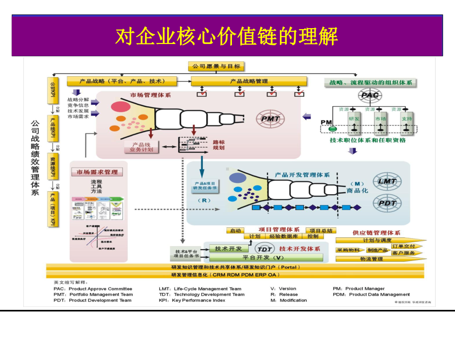 研发多项目管理教材(-67张)课件.ppt_第3页