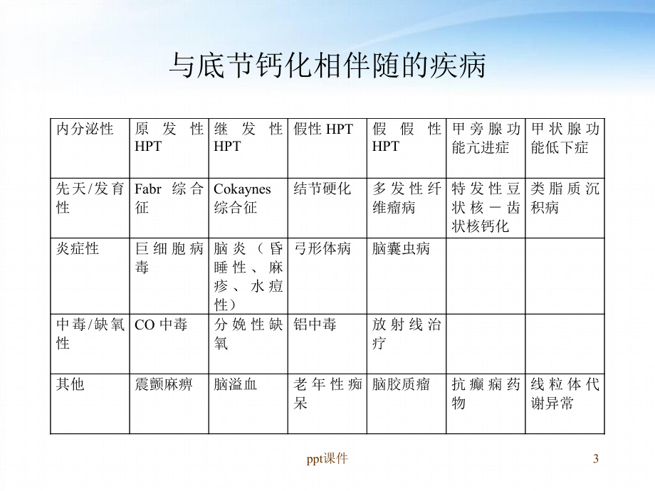 甲状腺旁腺功能低下症与脑基底节钙化-课件.ppt_第3页