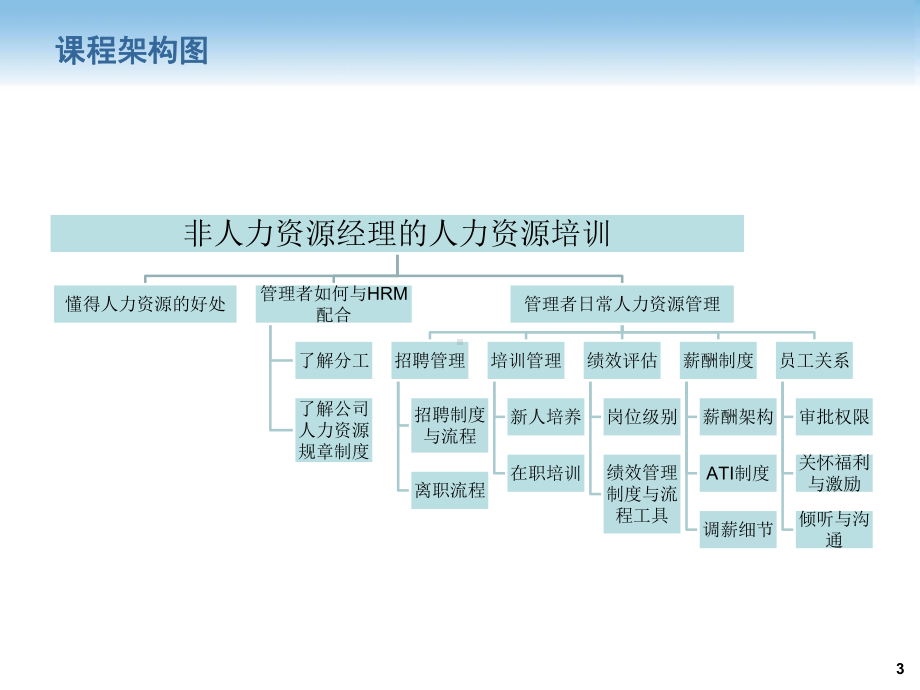 非人力资源经理和人力资源管理-版课件.ppt_第3页