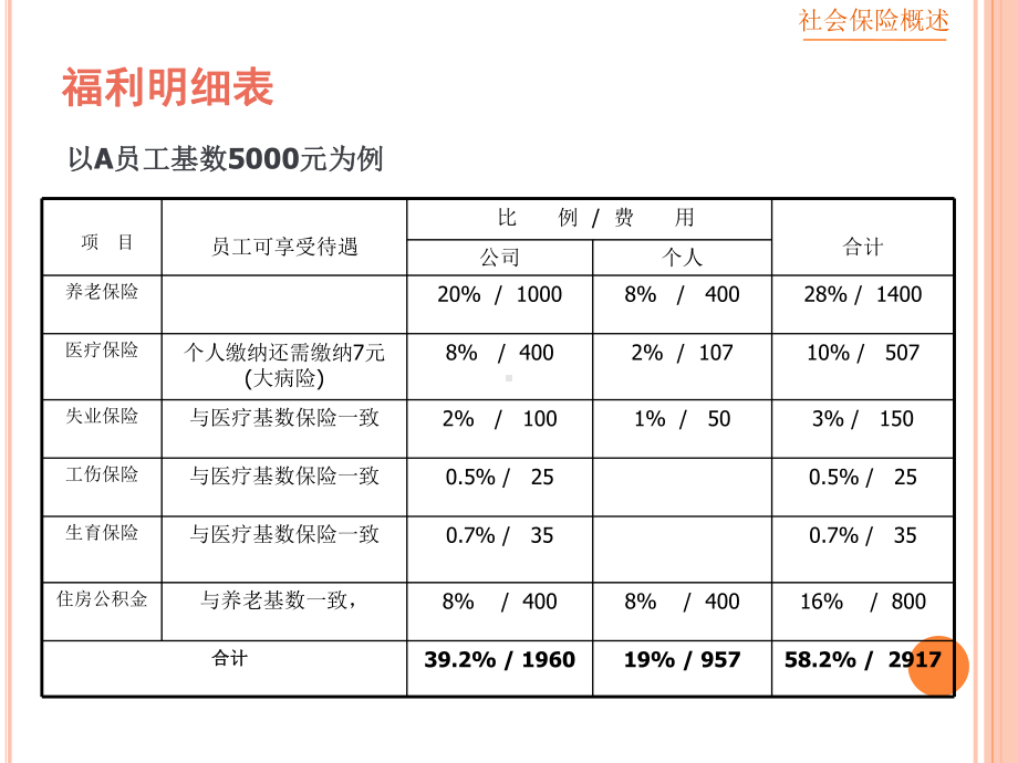 社会保险政策培训教学课件.ppt_第3页