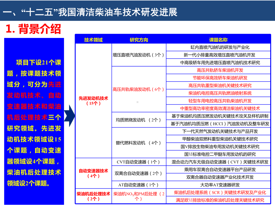 清洁柴油车技术发展现状及趋势概述课件.pptx_第3页