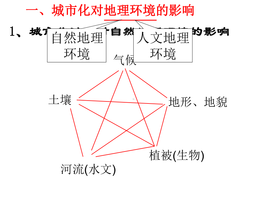 高考复习城市化过程对地理环境的影响课件.ppt_第3页