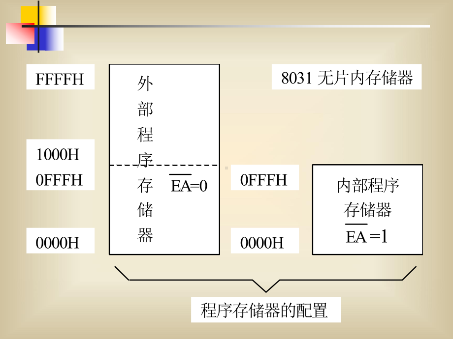 第三章-MCS-51系列单片机存储器课件.ppt_第2页