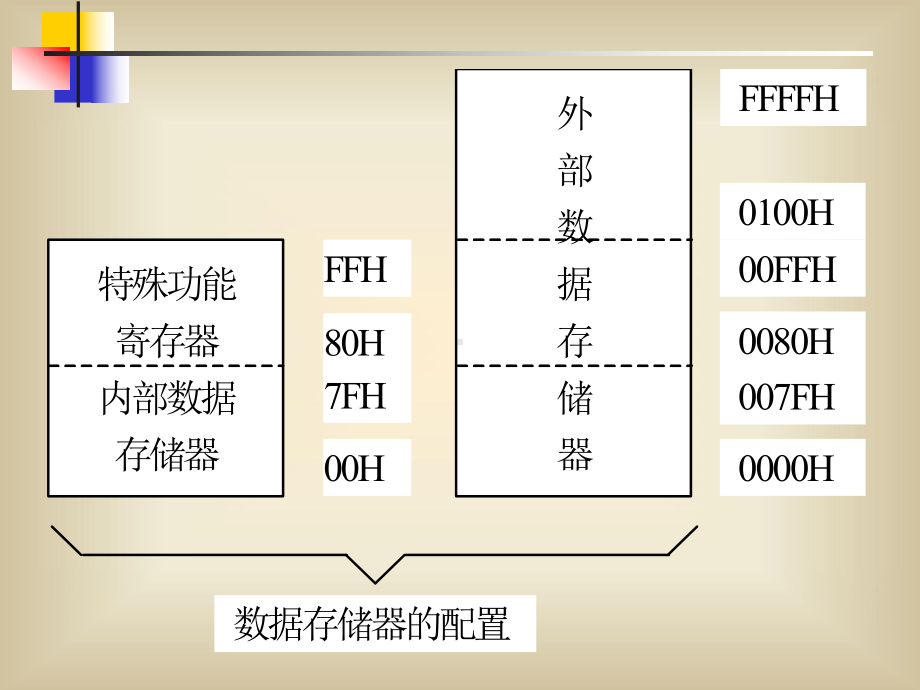 第三章-MCS-51系列单片机存储器课件.ppt_第3页