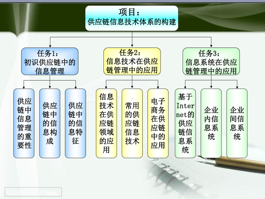 第五章供应链信息技术体系的构建课件.ppt_第2页