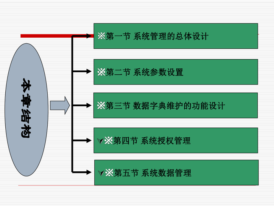 系统管理的详细设计课件.ppt_第2页