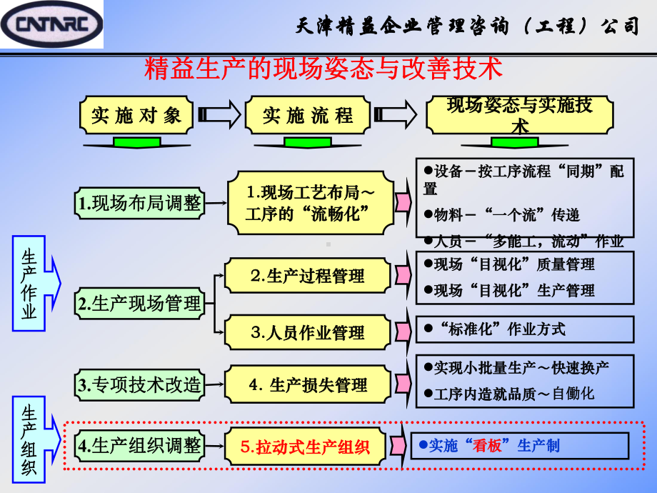 精益生产技术(三)～看板生产制课件.ppt_第2页