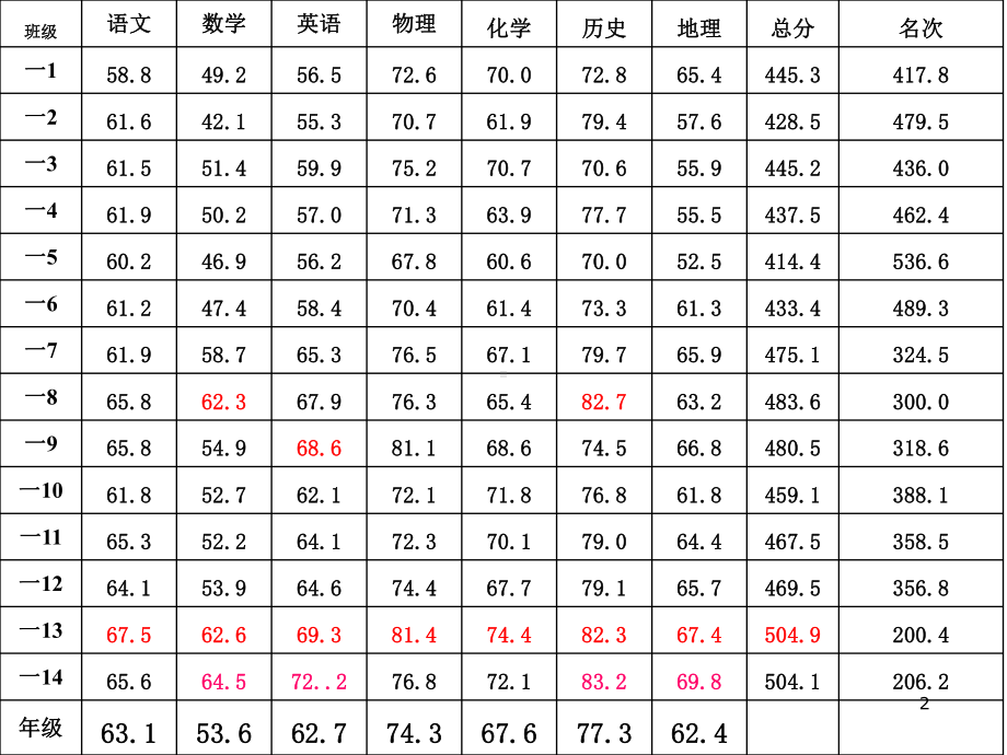 第一次月考总结课件.ppt_第2页