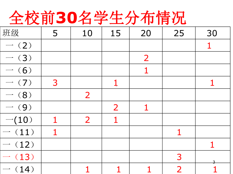 第一次月考总结课件.ppt_第3页