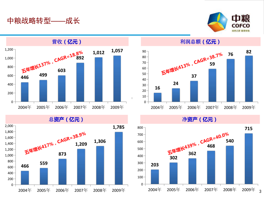 用行动学习推动中粮组织转型课件.pptx_第3页