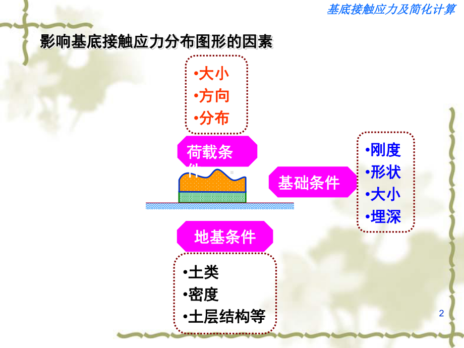 第三章基底压力计算课件.ppt_第2页