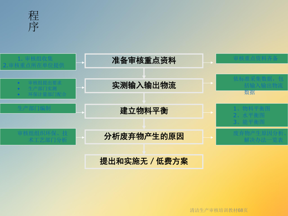 清洁生产审核培训教材68张课件.ppt_第3页