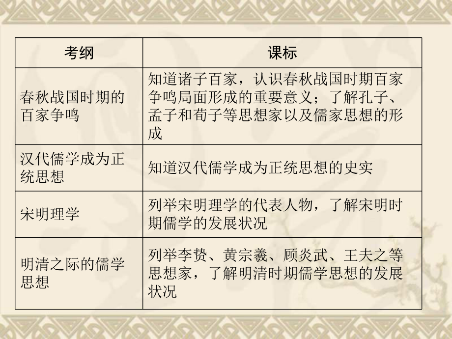 高中历史学业水平考试名师专题指导课件中国传统文化主流思想的演变-(42张).ppt_第3页