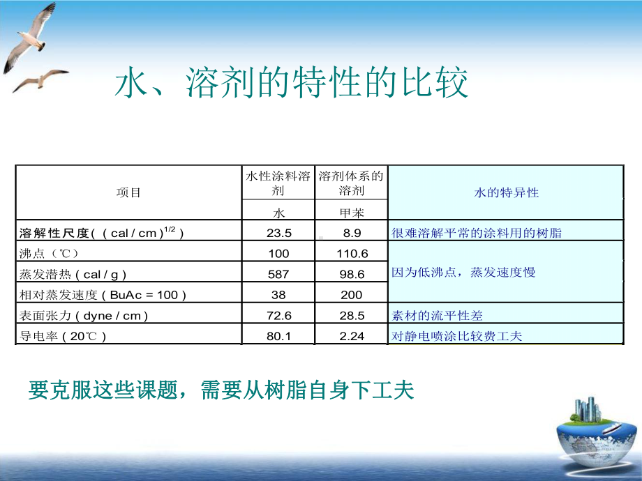 水性涂料技术及特点培训课件.pptx_第2页