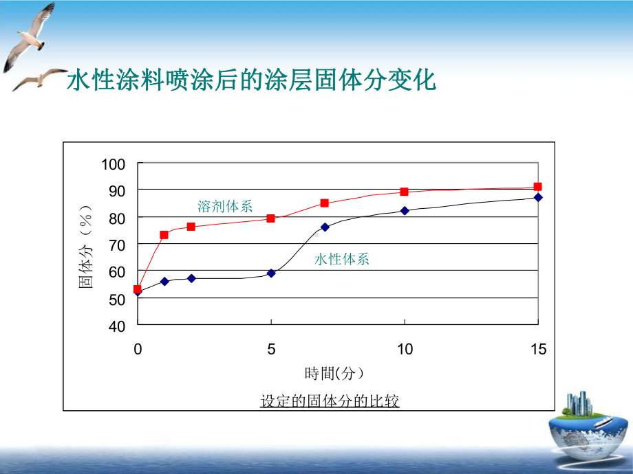 水性涂料技术及特点培训课件.pptx_第3页