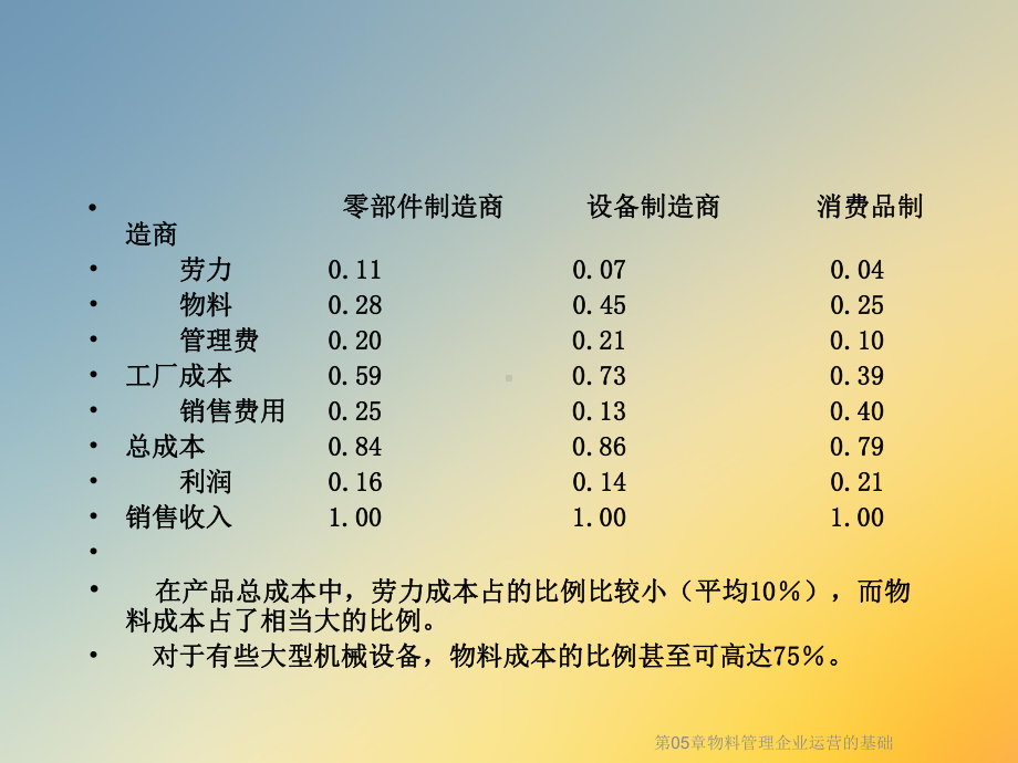 第05章物料管理企业运营的基础课件.ppt_第3页