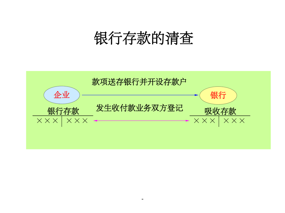 银行存款清查方法课件.ppt_第2页