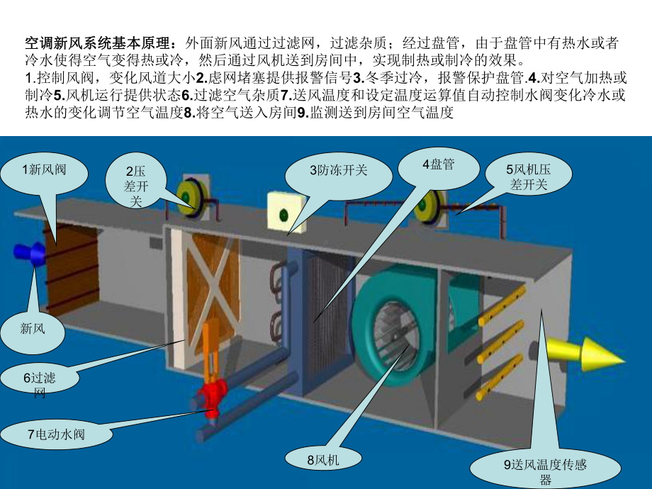 楼控系统培训指导课件.ppt_第2页