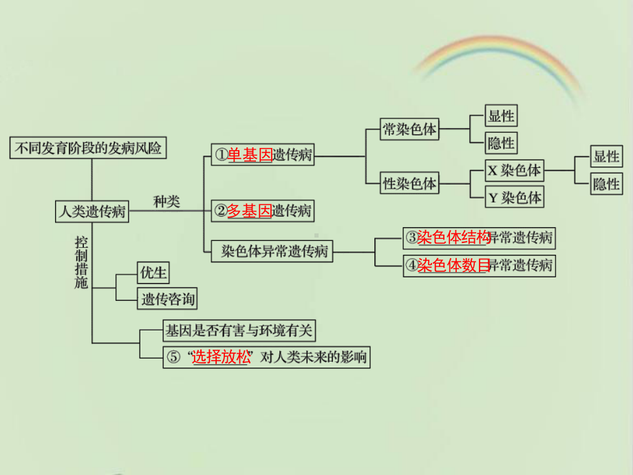 浙科版高中生物必修二《遗传与人类健康》章末复习课件-新版.ppt_第2页