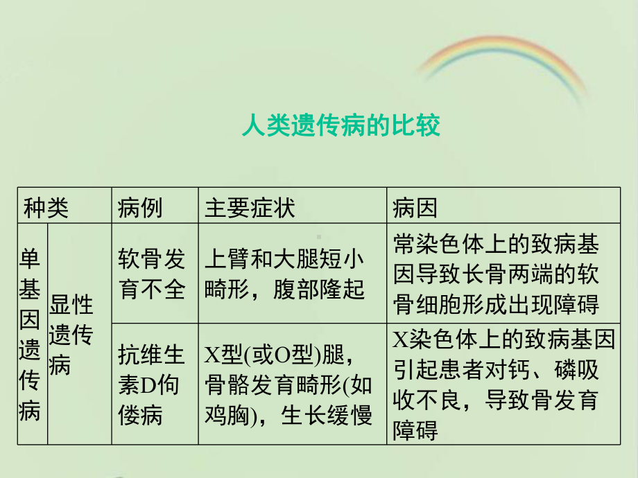 浙科版高中生物必修二《遗传与人类健康》章末复习课件-新版.ppt_第3页