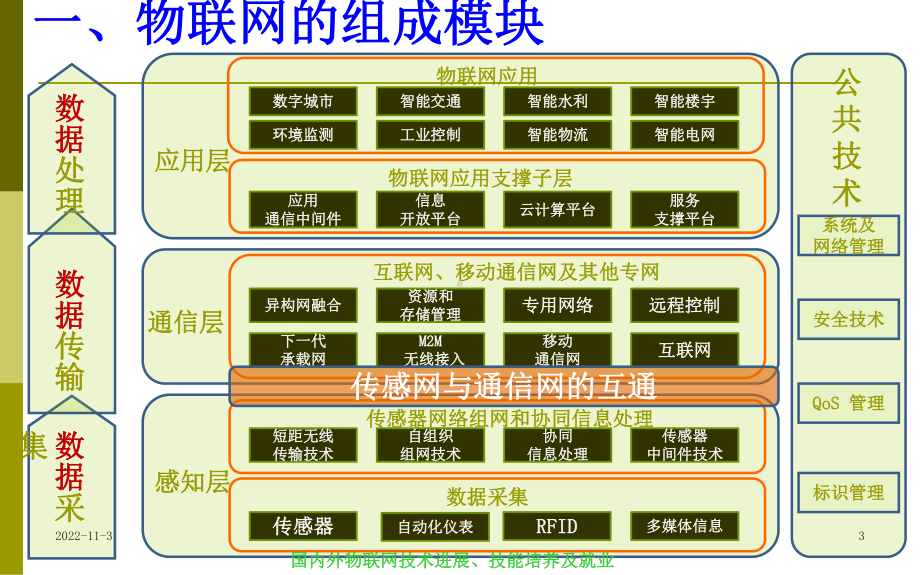 物联网专业课程体系课件.ppt_第3页