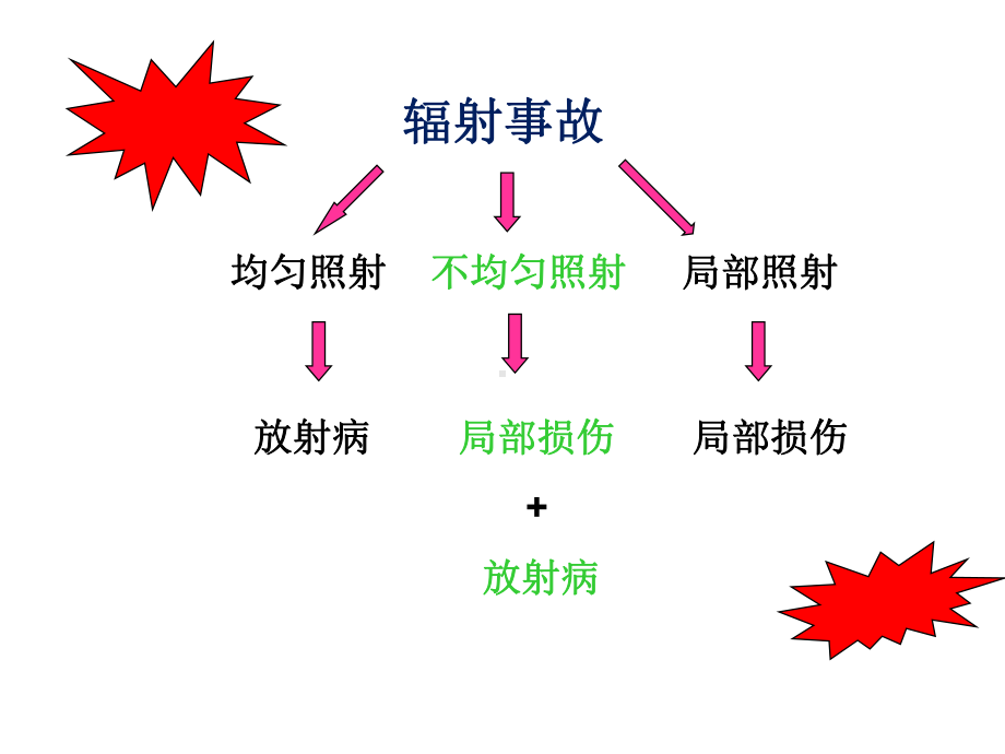 核与辐射皮肤损伤临床救治课件.ppt_第3页