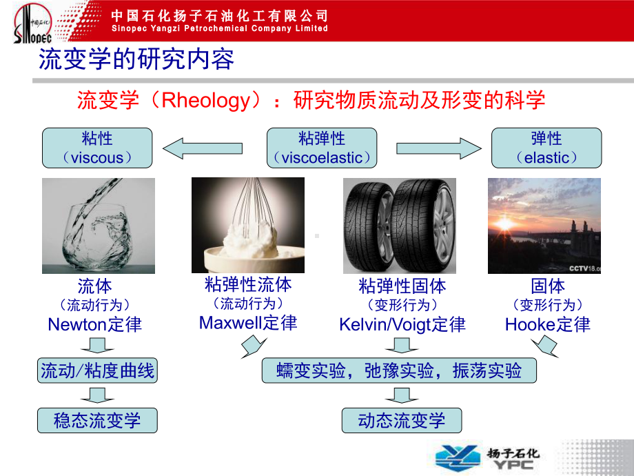 流变学基础及应用课件.ppt_第2页