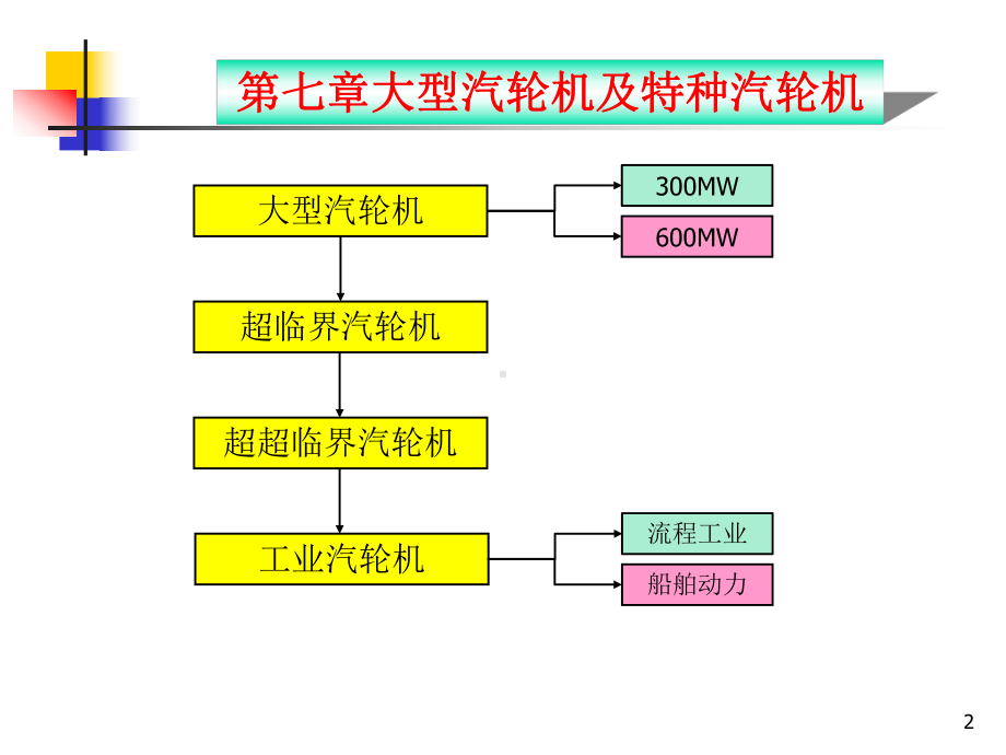 汽轮机原理-7-1大型火电汽轮机课件.ppt_第2页