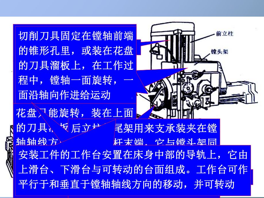 镗床电气控制系统课件.ppt_第2页