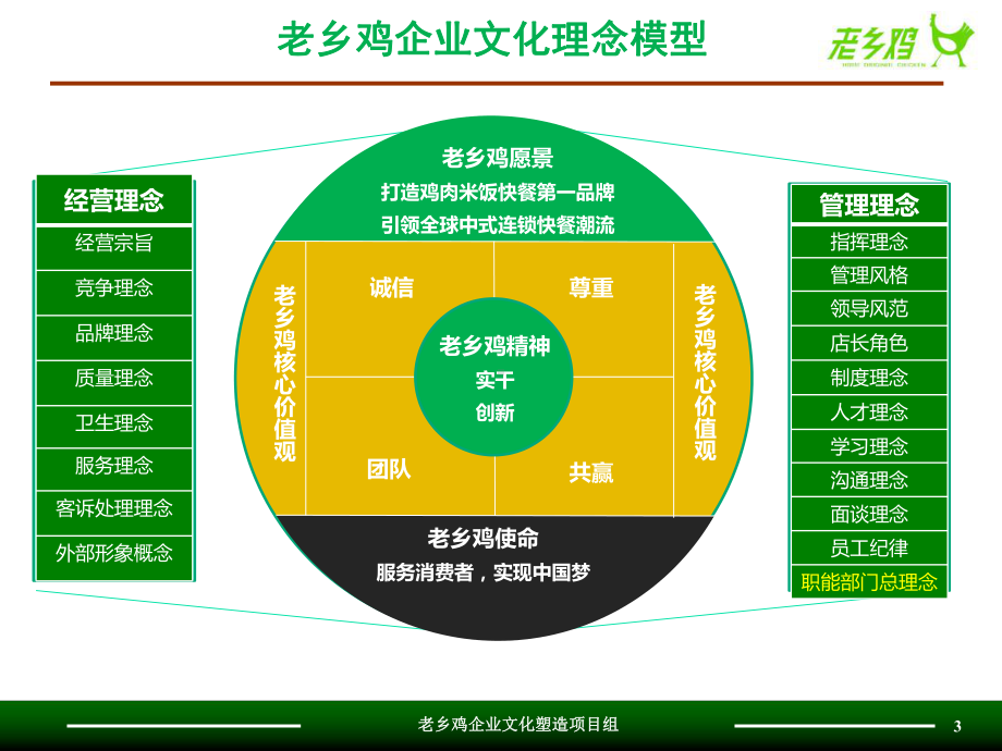 老乡鸡企业文化理念模型课件.ppt_第3页