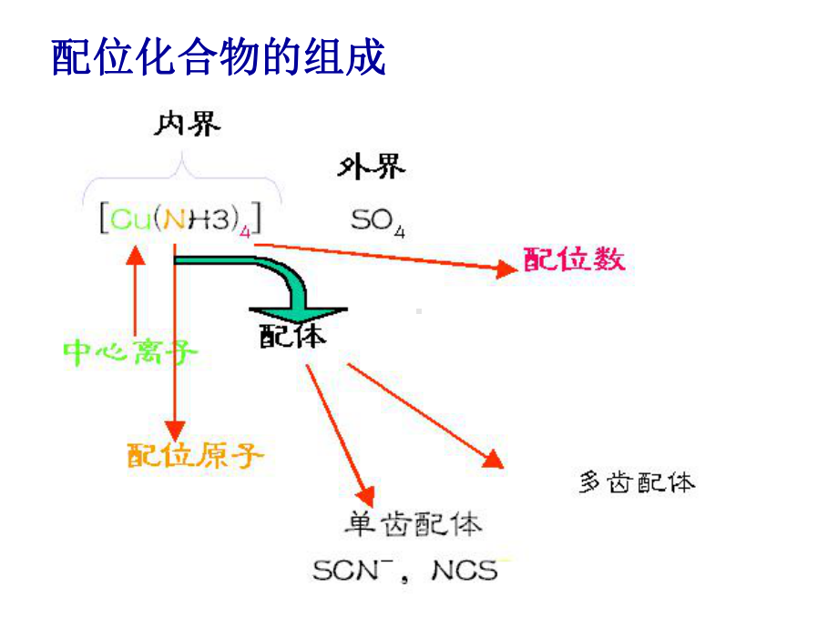 配位化合物的结构和性质课件.ppt_第3页