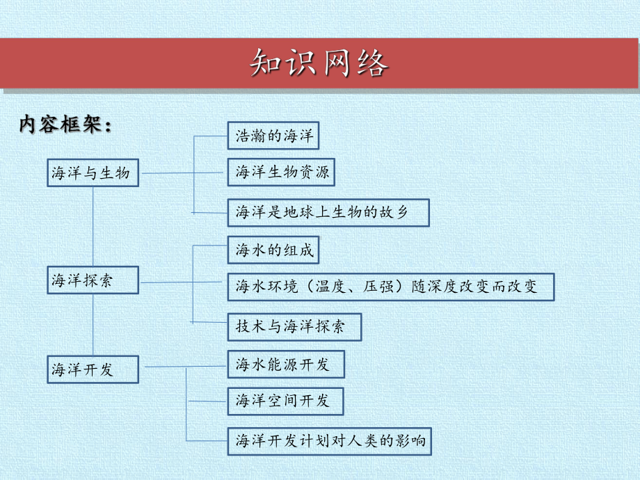 第14章-海洋与海洋开发-复习课件-课件.pptx_第2页