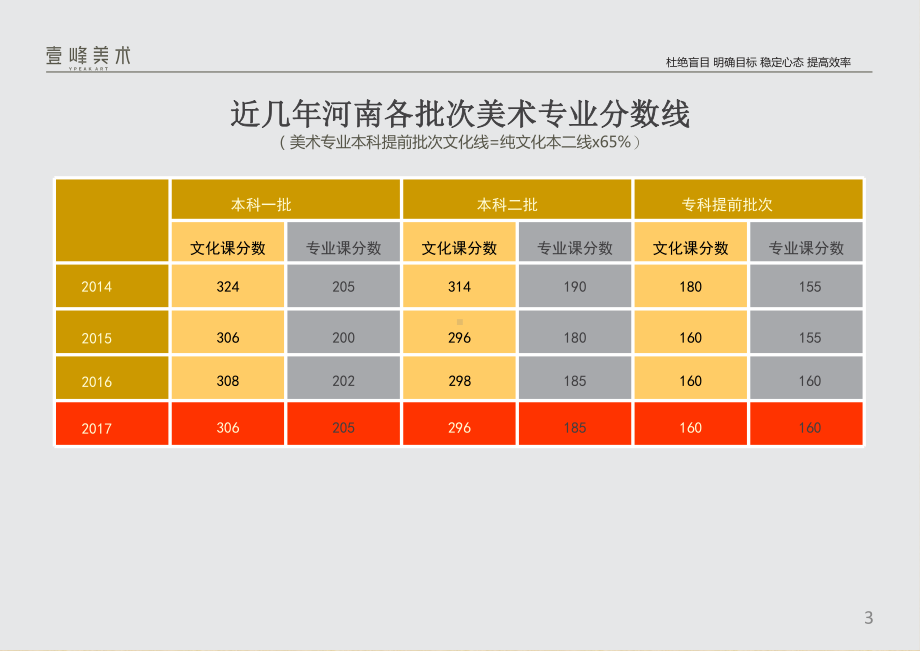 美术招生数据分析精编版课件.pptx_第3页