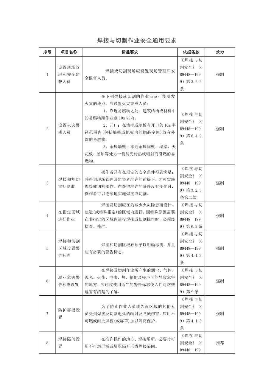 焊接与切割作业常见安全问题附标准依据参考模板范本.doc_第1页