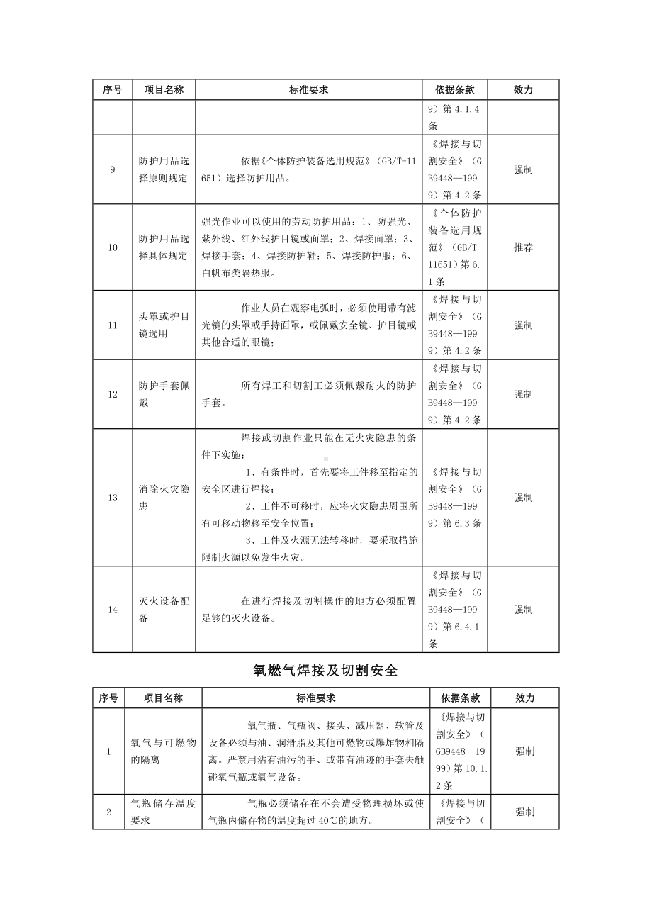 焊接与切割作业常见安全问题附标准依据参考模板范本.doc_第2页