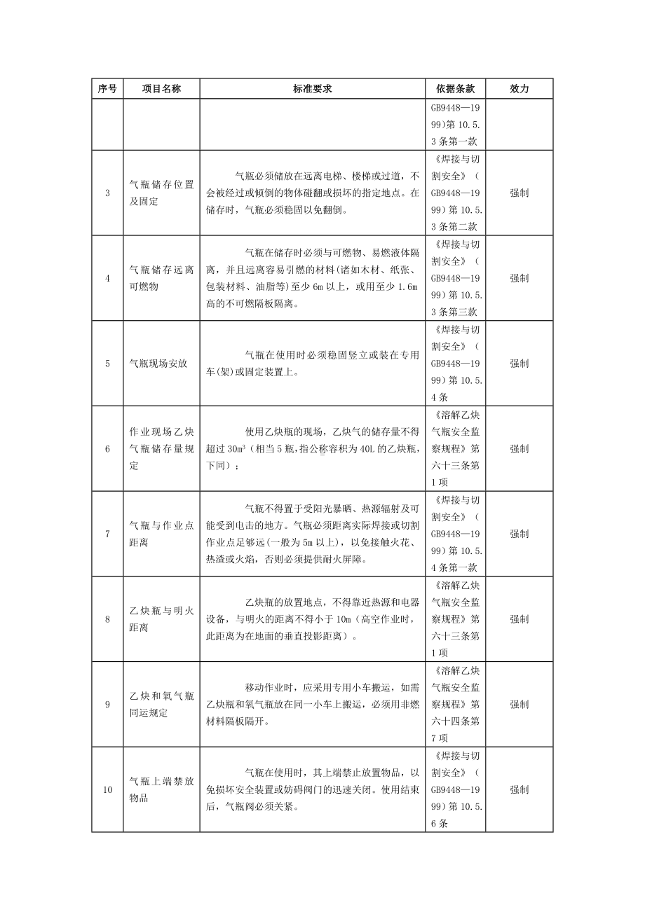 焊接与切割作业常见安全问题附标准依据参考模板范本.doc_第3页