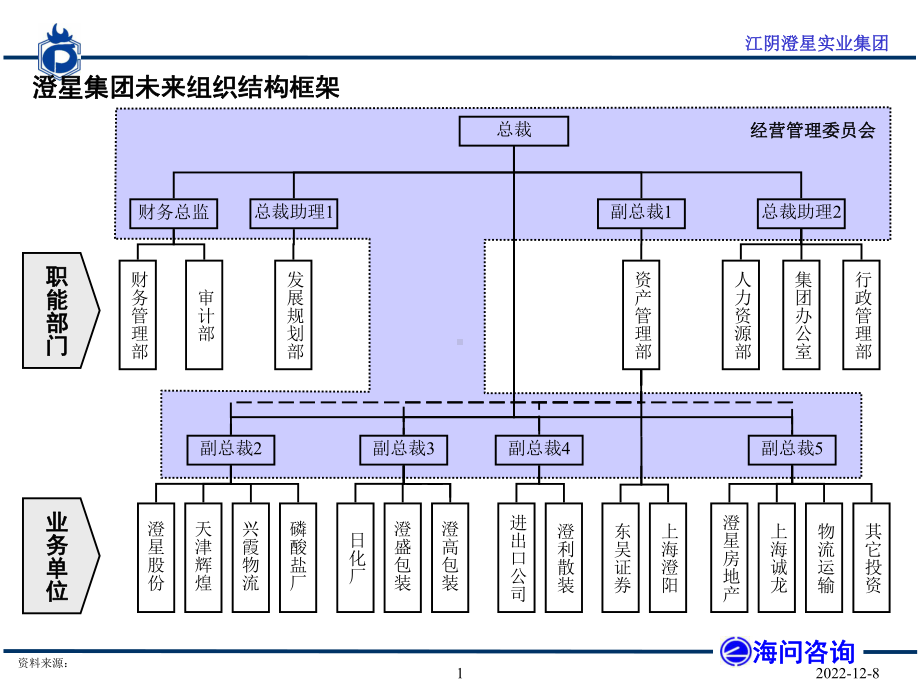 组织结构分步实施方案.ppt_第2页