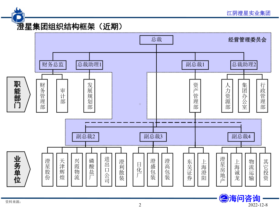 组织结构分步实施方案.ppt_第3页