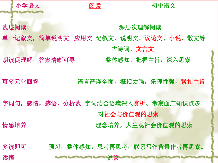 阅读写作小学初中过渡衔接课件.ppt_第2页