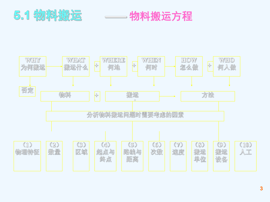 物料搬运系统设计课件.ppt_第3页