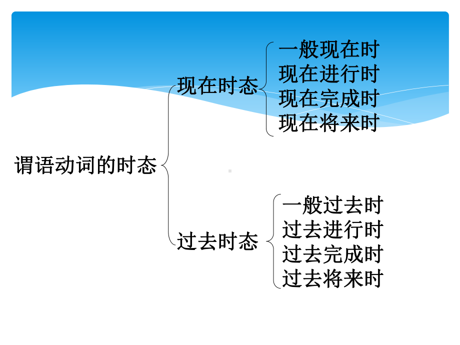 高考动词的时态和语态课件.ppt_第2页