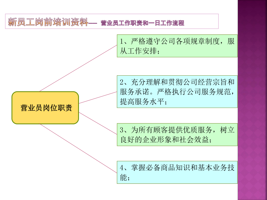 营业员工作职责和一日工作流程课件.ppt_第3页