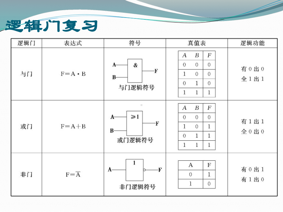 苏教版选修1-电子控制技术-第三单元第7课时逻辑门(共21张)课件.pptx_第2页