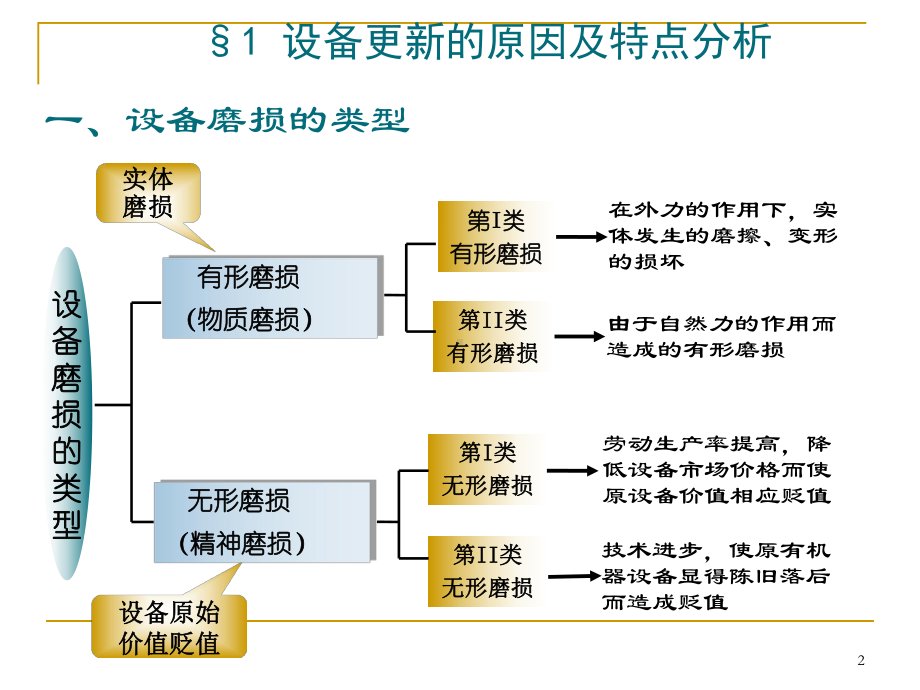 第六章设备更新的经济分析-课件.ppt_第2页