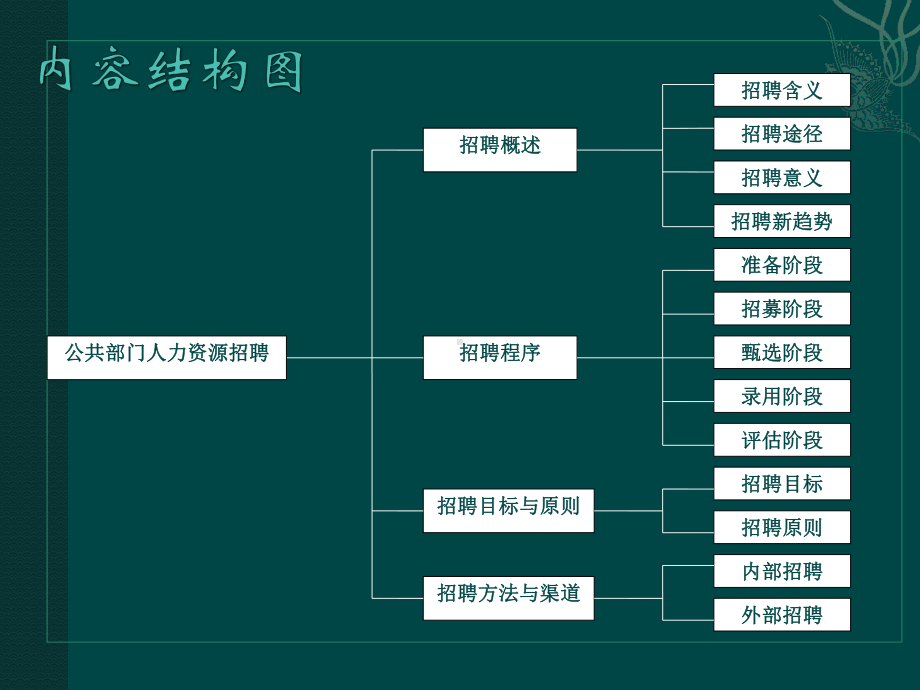 第三讲公共部门人力资源招聘课件.ppt_第3页