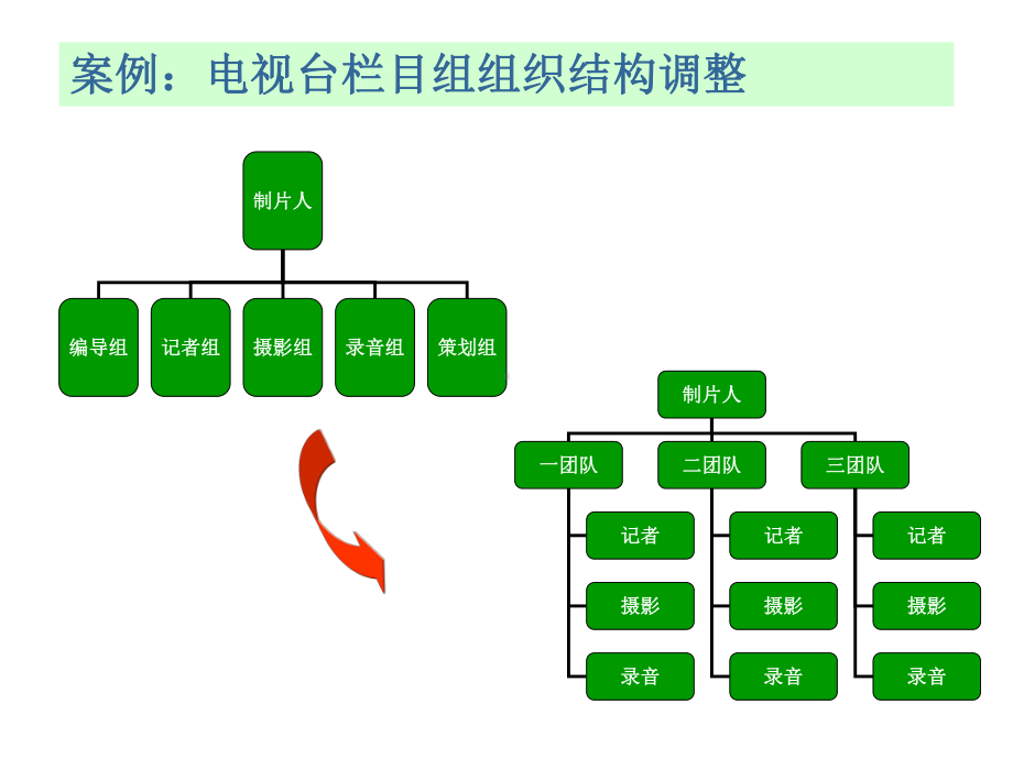 横向组织结构设计(-40张)课件.ppt_第3页