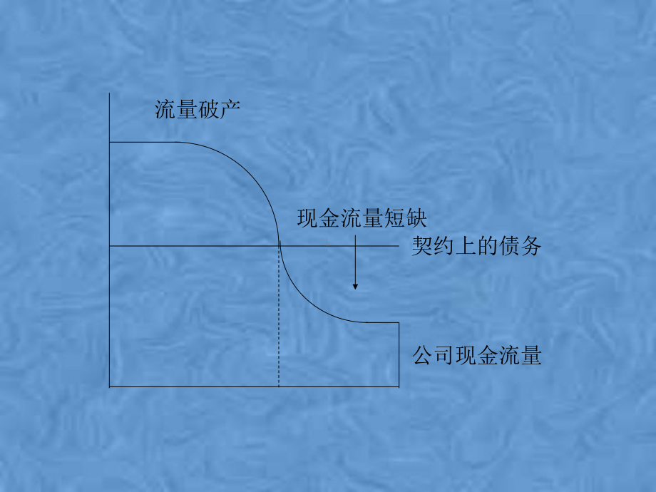 第31章：财务困境课件.pptx_第3页