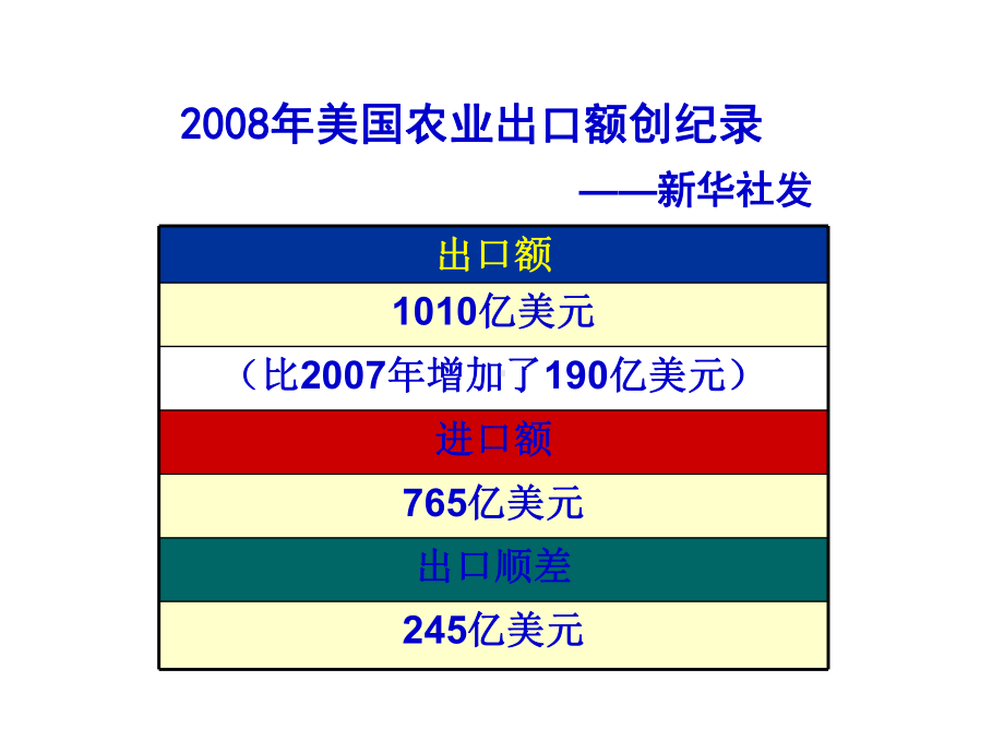 美国农业带教学课件.ppt_第3页